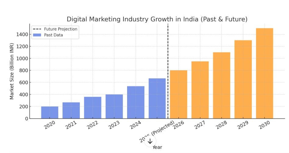 Digital marketing growth in India
