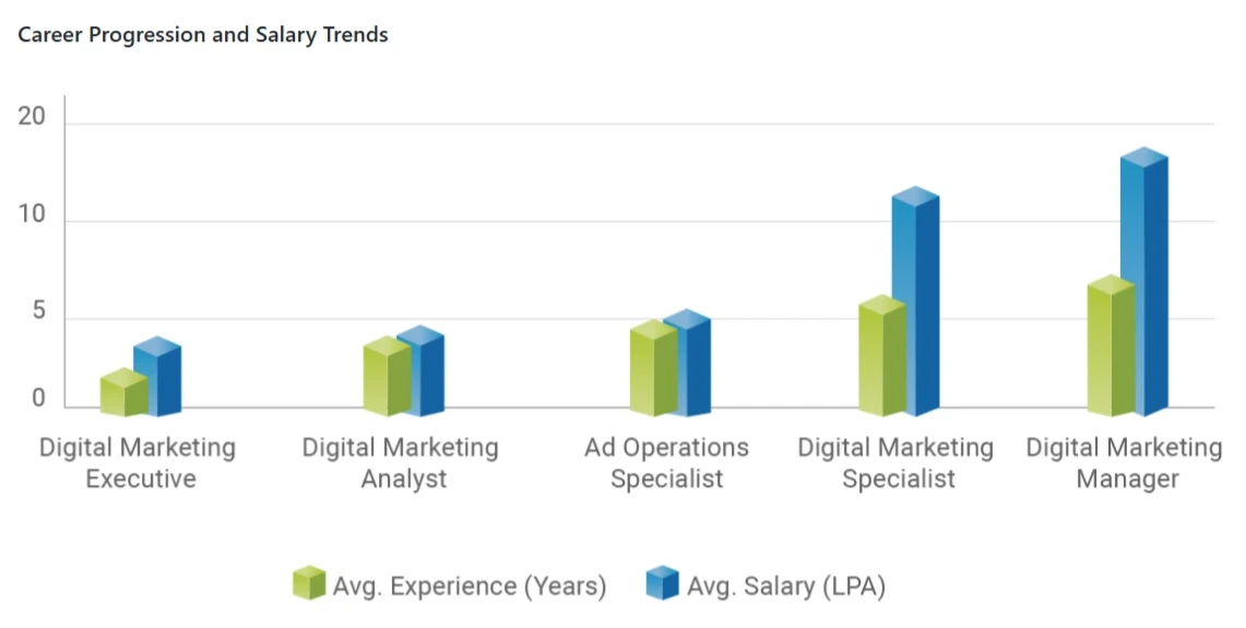 Digital Marketing Salary Range